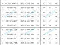貴陽(yáng)2022第三批次高中錄取分?jǐn)?shù)線