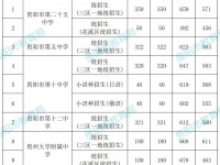貴陽(yáng)第二批次高中2022分?jǐn)?shù)線
