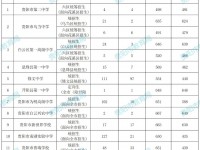 貴陽(yáng)中考2022第一批次補(bǔ)錄分?jǐn)?shù)統(tǒng)計(jì)表