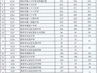 貴陽(yáng)各高中2022招收配額生分配辦法